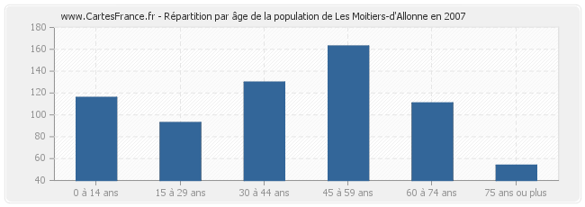 Répartition par âge de la population de Les Moitiers-d'Allonne en 2007